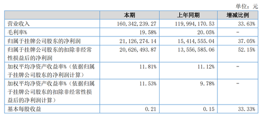 思柏科技2019上半年凈利潤(rùn)同比增長(zhǎng)37.05%