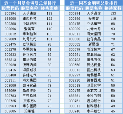 滬指漲0.79%站上3100點,54位基金經理發生任職變動